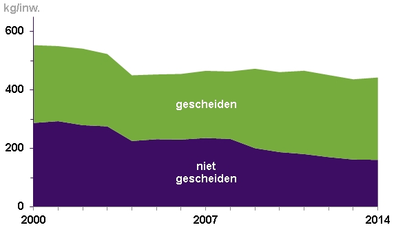 Ontwikkeling van restafval en gescheiden grondstoffen in Apeldoorn.