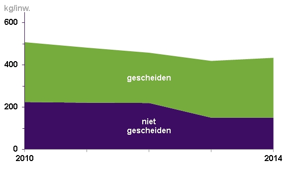 Ontwikkeling van restafval en gescheiden grondstoffen in Doesburg. (De gemeente is in 2010 tot Circulus-Berkel toegetreden)