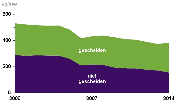 Ontwikkeling van restafval en gescheiden grondstoffen in Zutphen.